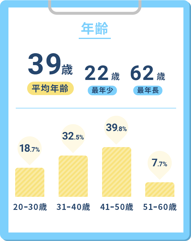 年齢
