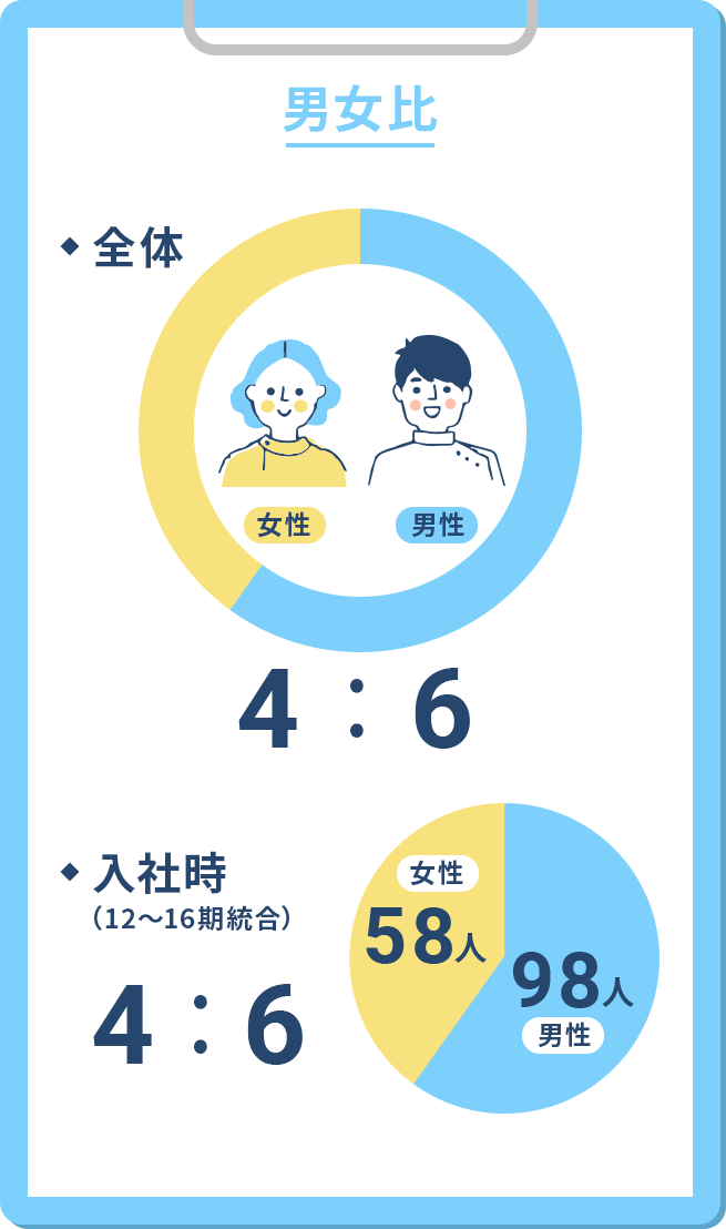 男女比