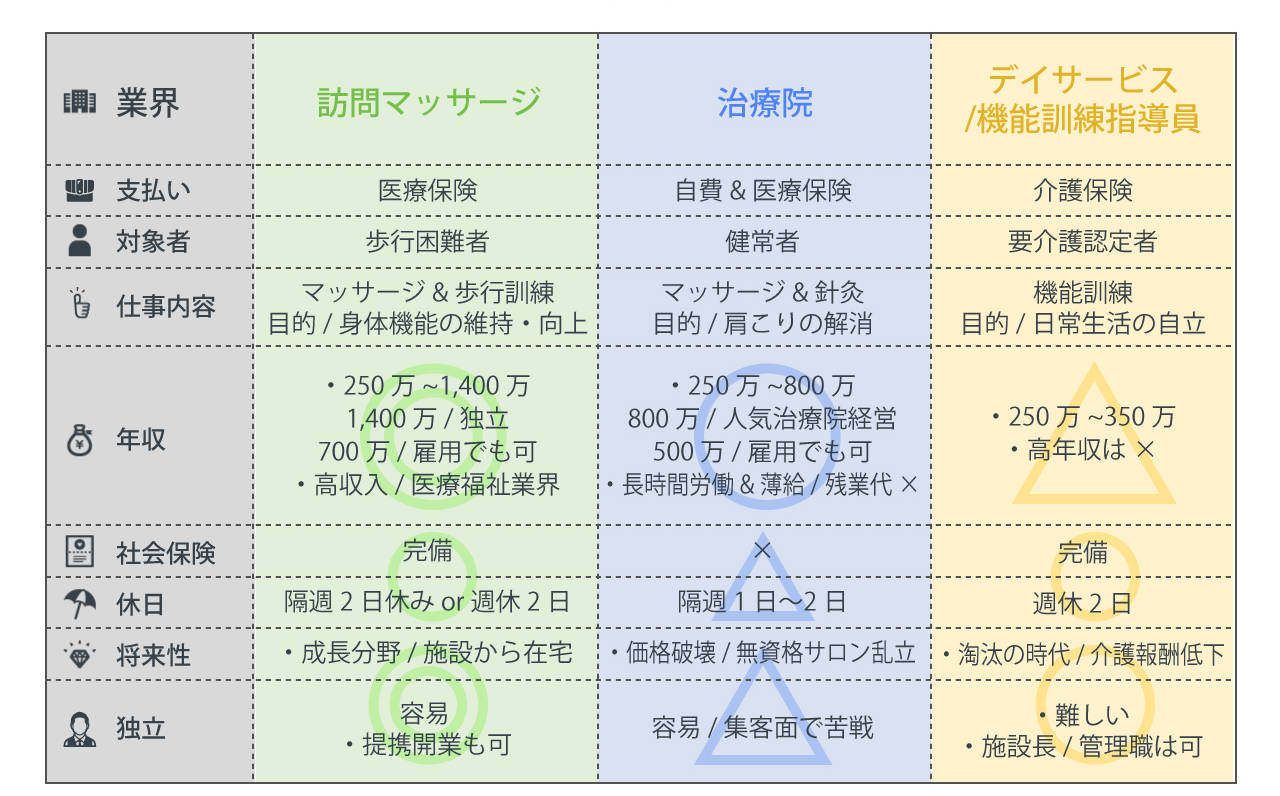 あん摩マッサージ指圧師 年収 給与