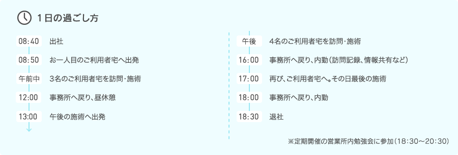 1日の過ごし方 [8:40]出社 [8:50]お一人目のご利用者宅へ出発 [午前中]3名のご利用者宅を訪問・施術 [12:00]事務所へ戻り、昼休憩 [13:00]午後の施術へ出発 [午後]4名のご利用者宅を訪問・施術 [16:00]事務所へ戻り、内勤（訪問記録、情報共有など） [17:00]再び、ご利用者宅へ。その日最後の施術 [18:00]事務所へ戻り、内勤 [18:30]退社 ※定期開催の営業所内勉強会に参加（18：30～20：30）