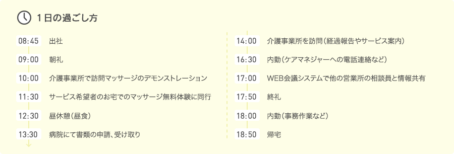 1日の過ごし方 [8:45]出社 [9:00]朝礼 [10:00]介護事業所で訪問マッサージのデモンストレーション [11:30]サービス希望者のお宅でのマッサージ無料体験に同行 [12:30]昼休憩（昼食） [13:30]病院にて書類の申請、受け取り [14:00]介護事業所を訪問（経過報告やサービス案内） [16:30]内勤（ケアマネジャーへの電話連絡など） [17:00]WEB会議システムで他の営業所の相談員と情報共有 [17:50]終礼 [18:00]内勤（事務作業など） [18:50]帰宅