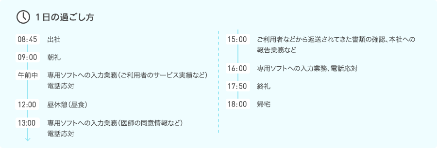 1日の過ごし方 [8:45]出社 [9:00]朝礼 [午前中]専用ソフトへの入力業務（ご利用者のサービス実績など）電話応対 [12:00]昼休憩（昼食） [13:00]専用ソフトへの入力業務（医師の同意情報など）電話応対 [15:00]ご利用者などから返送されてきた書類の確認、本社への報告業務など [16:00]専用ソフトへの入力業務、電話応対 [17:50]終礼 [18:00]帰宅